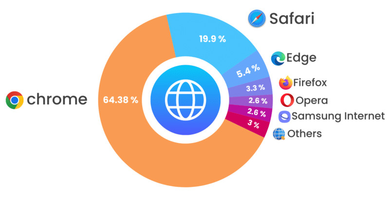 Alternative a Google - Percentuale di adozione dei browser web