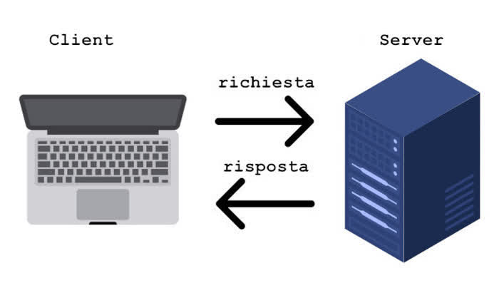 Aprire email nel browser - Schema del modello client-server