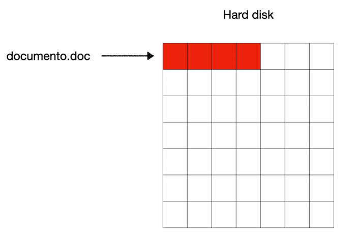 Cancellare definitivamente i file - Rappresentazione schematica di come un file occupa spazio in una memoria