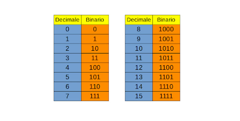 Una tabella di conversione da decimale a codice binario
