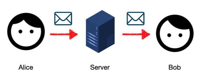 Come funziona Signal - Schema di funzionamento di un'app di messaggistica istantanea basata sul modello client server
