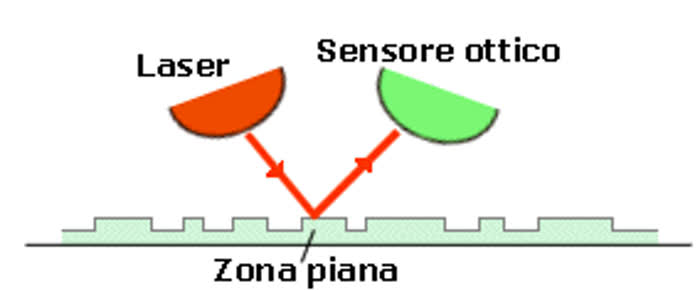 Come funzionano CD e DVD - Laser e sensore ottico