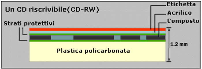 Come funzionano CD-R e CD-RW: schema della superficie di un CD-RW