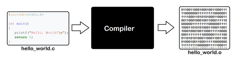 I compilatori trasformano i programmi scritti in altri linguaggi in codice binario