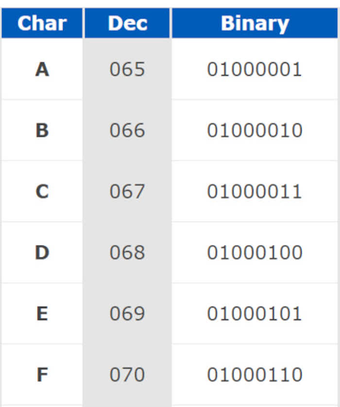 Cos'è la codifica dei caratteri - Tabella ASCII