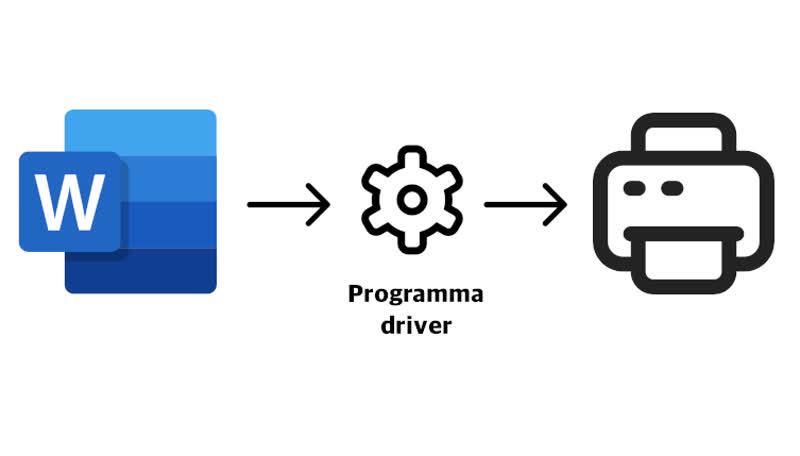 Cos'è un driver - Microsoft Word riesce a stampare un documento grazie al driver