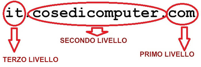 Cosa sono i nomi a dominio - Livelli dei nomi a dominio