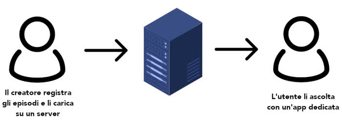 Schema che mostra come funzionano i podcast