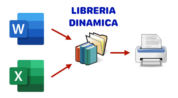 Cosa sono le librerie dinamiche: soluzione con librerie dinamiche