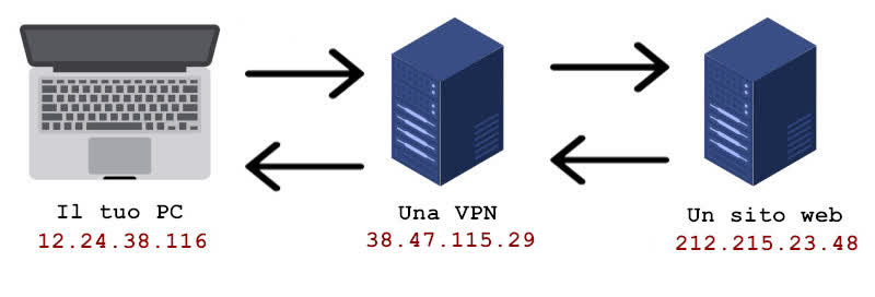 Schema di funzionamento di una VPN