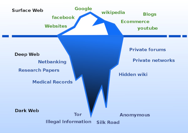 Differenza tra deep web e dark web rappresentata con la metafora dell'iceberg