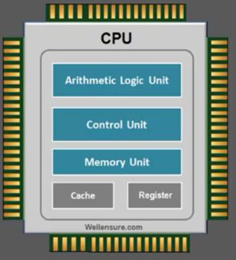 Schema interno di una CPU