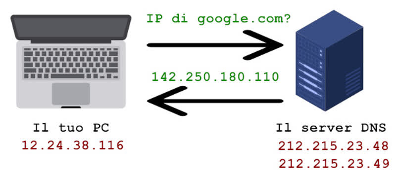 DNS Google - Schema di funzionamento del servizio DNS