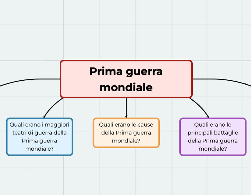 Mappe concettuali gratis - Una mappa concettuale della prima guerra mondiale