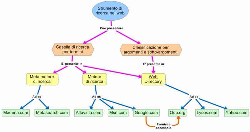 Mappe concettuali gratis - Un esempio di mappa concettuale