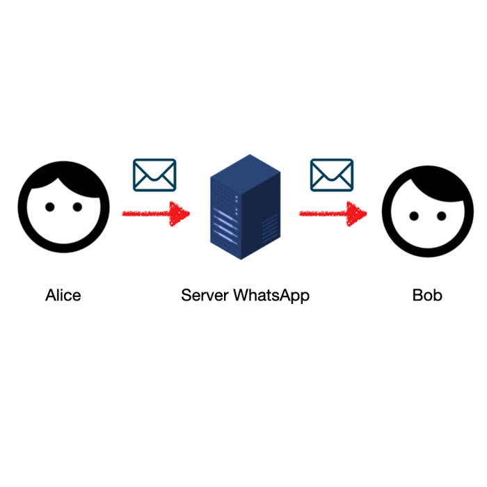 Messaggi end to end su WhatsApp - un messaggio WhatsApp inviato da un mittente ad un destinatario attraverso un server