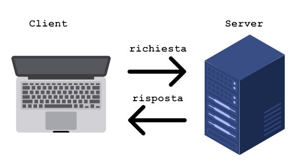 Cosa sono i server - Schema del modello client / server