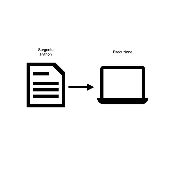 Modificare un programma - Python è un linguaggio interpretato