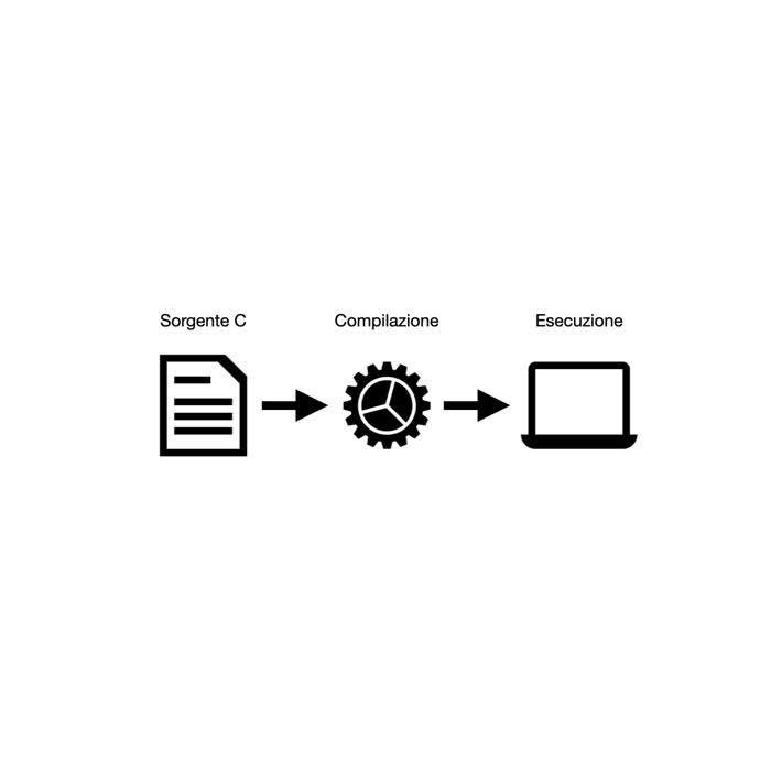 Modificare un programma - C è un linguaggio compilato