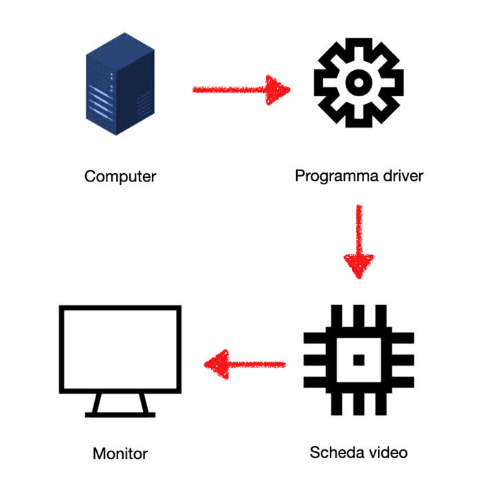 Monitor del PC che non funziona: rappresentazione schematica di come un computer mostra le immagini su un monitor