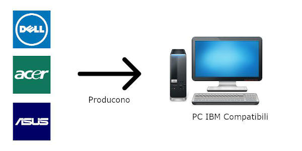 Informatica di base per principianti - Produttori di computer