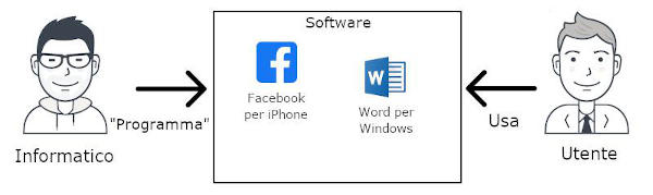 Informatica di base per principianti - Programmatori ed utenti