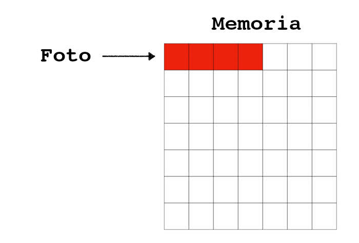 Recuperare i dati dal cellulare - Rappresentazione schematica di come una foto viene salvata sul cellulare