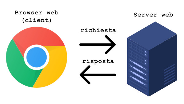 Cosa sono i browser web - Schema del modello client-server