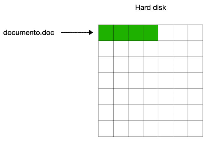 Rappresentazione schematica di come Windows memorizza i file all'interno delle memorie