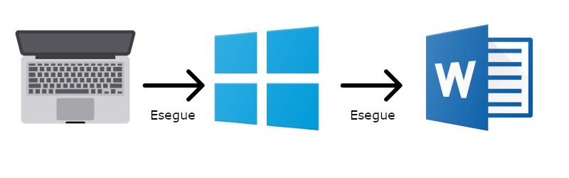 Informatica di base per principianti - Rappresentazione schematica di cosa fa un sistema operativo