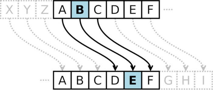 Visualizzare le password di Word - Il cifrario di Cesare