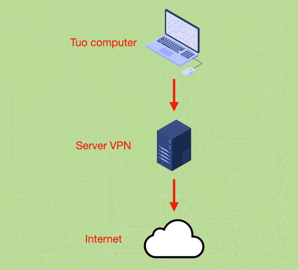 Una VPN può essere usata per mascherare l'indirizzo IP di un pezzotto