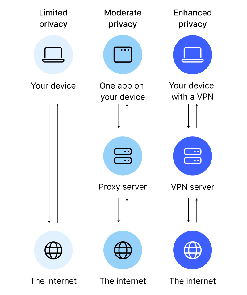 VPN VS Proxy